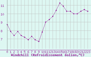 Courbe du refroidissement olien pour Aytr-Plage (17)
