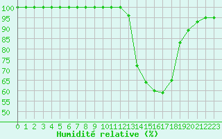 Courbe de l'humidit relative pour La Roche-sur-Yon (85)