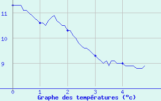 Courbe de tempratures pour Ouzouer (41)