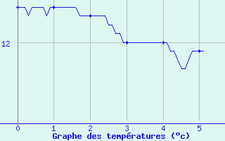 Courbe de tempratures pour Gimont (32)