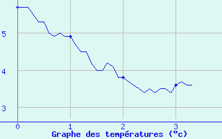 Courbe de tempratures pour Pierrefontaine-les-Varans (25)