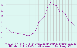Courbe du refroidissement olien pour Challes-les-Eaux (73)