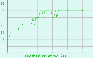 Courbe de l'humidit relative pour Vendays-Montalivet (33)