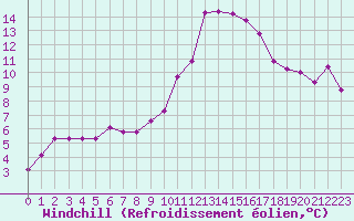 Courbe du refroidissement olien pour Villefontaine (38)