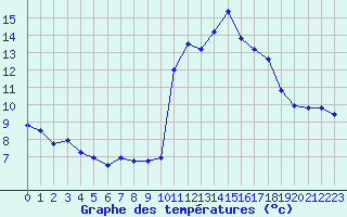 Courbe de tempratures pour Landivisiau (29)