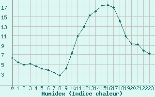 Courbe de l'humidex pour Valleroy (54)