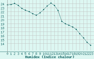 Courbe de l'humidex pour Dinard (35)