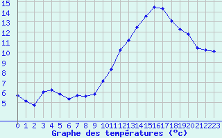 Courbe de tempratures pour Saint-Philbert-sur-Risle (27)