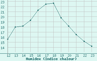 Courbe de l'humidex pour Crest (26)