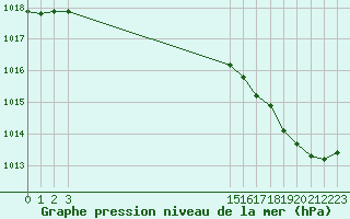 Courbe de la pression atmosphrique pour Aigrefeuille d