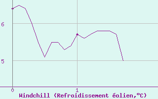 Courbe du refroidissement olien pour Barcelonnette - Pont Long (04)