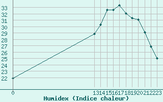 Courbe de l'humidex pour Grandfresnoy (60)