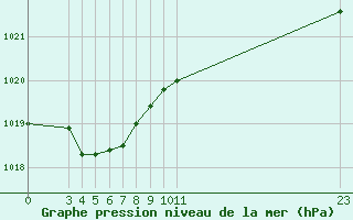 Courbe de la pression atmosphrique pour Saint-Haon (43)