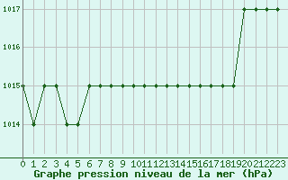 Courbe de la pression atmosphrique pour Marquise (62)