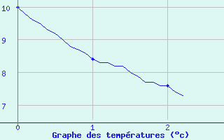 Courbe de tempratures pour Mnigoute (79)