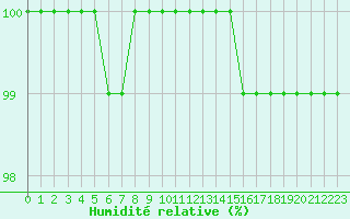 Courbe de l'humidit relative pour Mcon (71)