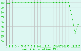 Courbe de l'humidit relative pour Cap Bar (66)