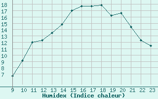 Courbe de l'humidex pour Saint-Haon (43)