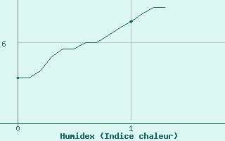 Courbe de l'humidex pour La Faurie (05)