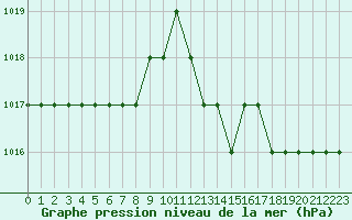 Courbe de la pression atmosphrique pour Rmering-ls-Puttelange (57)