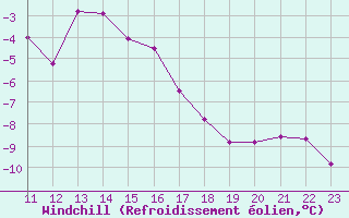 Courbe du refroidissement olien pour Ambrieu (01)