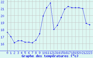 Courbe de tempratures pour Sorcy-Bauthmont (08)