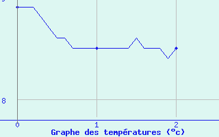 Courbe de tempratures pour Vocance (07)