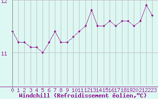 Courbe du refroidissement olien pour La Roche-sur-Yon (85)