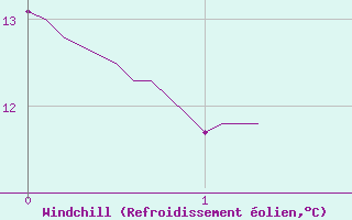 Courbe du refroidissement olien pour Visan (84)
