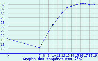 Courbe de tempratures pour Die (26)