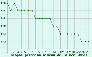 Courbe de la pression atmosphrique pour Ruffiac (47)