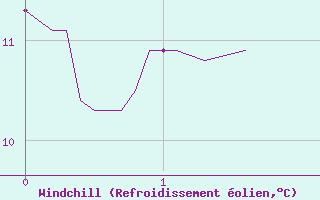 Courbe du refroidissement olien pour Saint-Sgal (29)