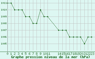 Courbe de la pression atmosphrique pour Ruffiac (47)