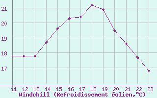 Courbe du refroidissement olien pour Marquise (62)