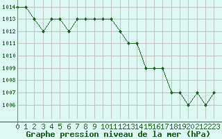 Courbe de la pression atmosphrique pour Ruffiac (47)