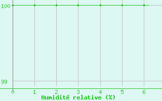 Courbe de l'humidit relative pour Vagney (88)