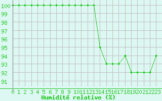Courbe de l'humidit relative pour Lyon - Saint-Exupry (69)
