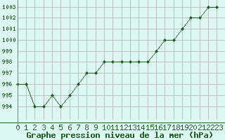 Courbe de la pression atmosphrique pour Biache-Saint-Vaast (62)