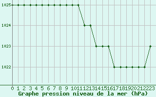 Courbe de la pression atmosphrique pour Biache-Saint-Vaast (62)