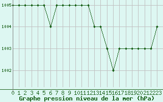 Courbe de la pression atmosphrique pour Ruffiac (47)