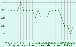 Courbe de la pression atmosphrique pour Marquise (62)