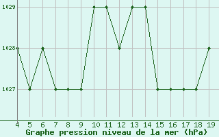 Courbe de la pression atmosphrique pour Blus (40)