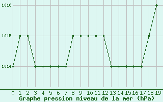 Courbe de la pression atmosphrique pour Kernascleden (56)