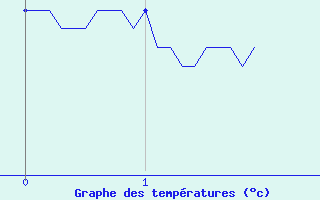 Courbe de tempratures pour Cos (09)