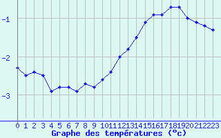 Courbe de tempratures pour Sermange-Erzange (57)