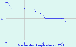 Courbe de tempratures pour Pau (64)