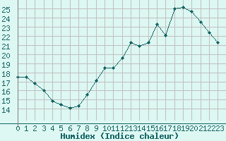 Courbe de l'humidex pour Toussus-le-Noble (78)