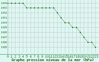 Courbe de la pression atmosphrique pour Biache-Saint-Vaast (62)