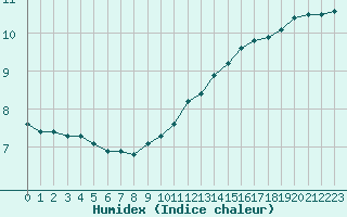 Courbe de l'humidex pour Bellefontaine (88)