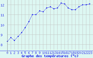 Courbe de tempratures pour Trgueux (22)